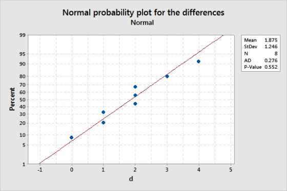 Normal probability plot for the differences Normal - -- --- --- --- --- --- --- --- --- --- Mean 1.875 11 StDev 1.246 - --- -