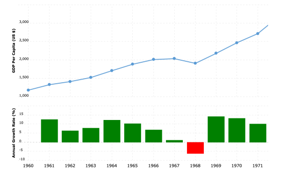 3,000 2,500 GDP Per Capita (US $) 2,000 1,500 1,000 15 10 Annual Growth Rate (%) 5 0 -5 -10 1960 1961 1962 1963 1964 1965 196
