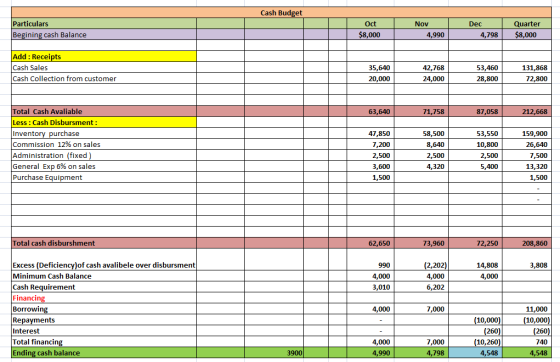 Cash Budget Particulars Begining cash Balance Oct Nov Dec Quarter $8,000 4,990 4,798 $8,000 Add: Receipts Cash Sales Cash Col