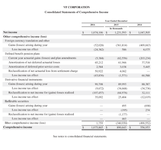 VF CORPORATION Consolidated Statements of Comprehensive Income Year Ended December $ 1.074.106 $ 1.231.593 $ 1.047.505 (52.02