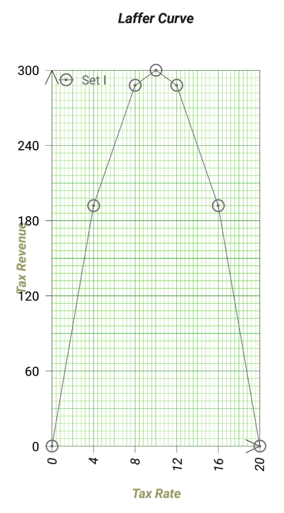 Laffer Curve 300 240 180 120 60 0 Tax Rate