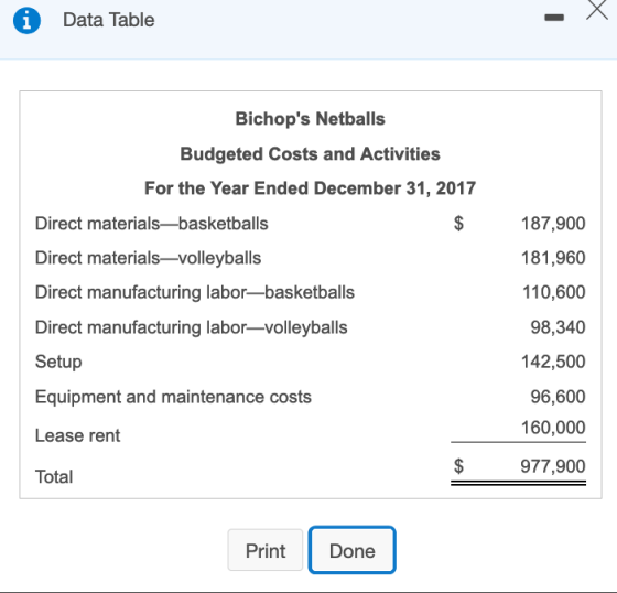 © Data Table Bichops Netballs Budgeted Costs and Activities For the Year Ended December 31, 2017 Direct materials—basketball