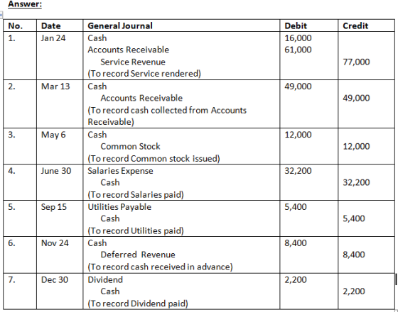 Answer: Credit No. 1. Date Jan 24 Debit 16,000 61,000 77,000 Mar 13 49,000 49,000 3. May 6 12,000 12,000 General Journal Cash