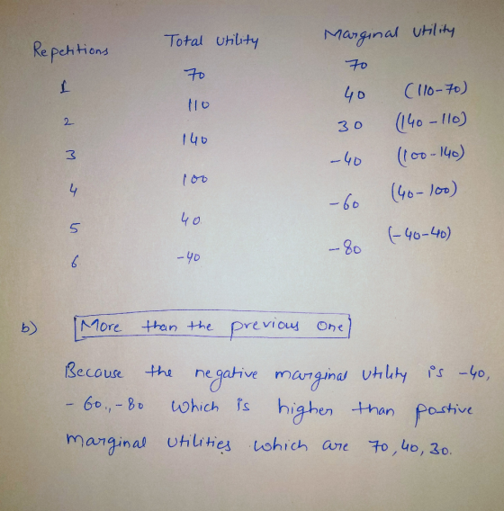 Total utility Marginal utility Repetitions 70 (110-70) 110 (140-110) 140 100 -40 ce (100-140) (60-100) (-40-40) 6) More than