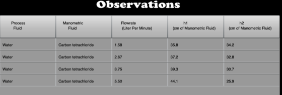 Observations Process Fluid Manometric Fluid Flowrate (Liter Per Minute) h1 (cm of Manometric Fluid) h2 (cm of Manometric Flui