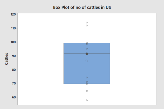 Box Plot of no of cattles in US Cattles