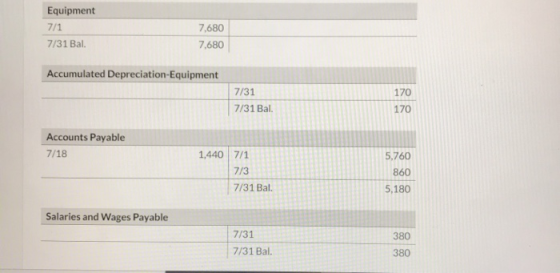 Equipment 7/1 7/31 Bal. 7,680 7.680 Accumulated Depreciation Equipment 7/31 7/31 Bal. 170 170 Accounts Payable 7/18 1,440 7/1