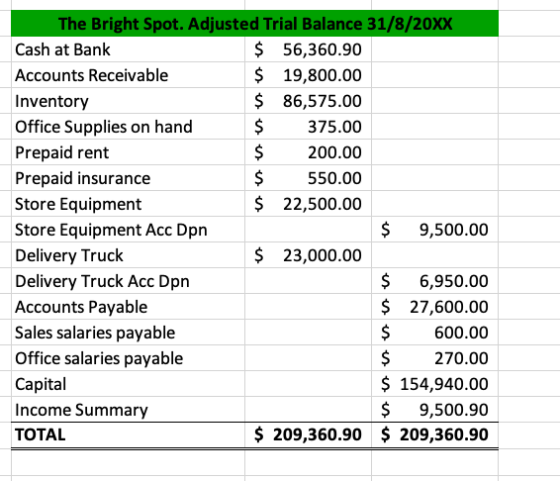 The Bright Spot. Adjusted Trial Balance 31/8/20XX Cash at Bank $ 56,360.90 Accounts Receivable $ 19,800.00 Inventory $ 86,575