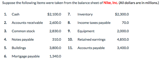 Suppose the following items were taken from the balance sheet of Nike, Inc. (All dollars are in millions.) 1. Cash $2,100.0 7