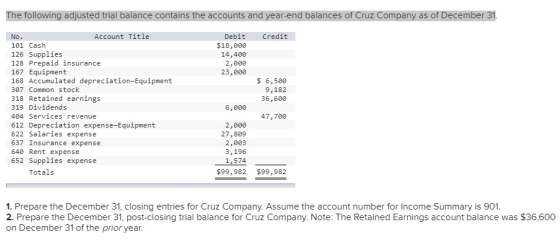 The following adjusted trial balance contains the accounts and year-end balances of Cruz Company as of December 31 Credit Deb