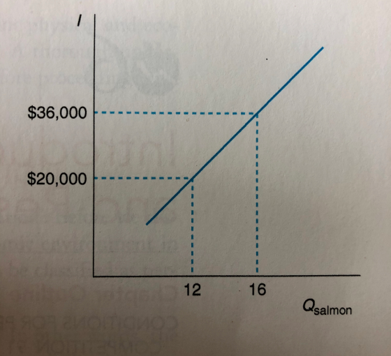$36,000 $20,000 12 16 Qsalmon