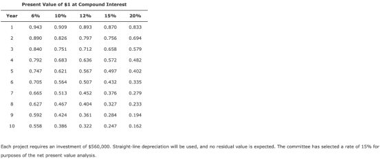 Present Value of $1 at Compound Interest 696 0.943 0.890 0.840 0.792 0.747 0.705 0.665 0.627 0.592 0.558 10% 0.909 0.826 0.75