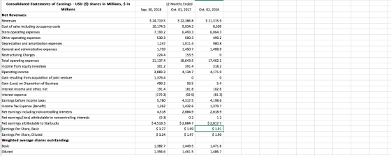 12 Months Ended Oct. 01, 2017 Sep. 30, 2018 Oct. 02, 2016 $ 22,386.8 9,034,3 6,493.3 500.3 1,011.4 1,450.7 153.5 18,643.5 $ 2