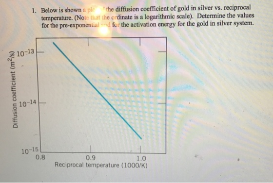 Below is shown a of the diffusion coefficient of