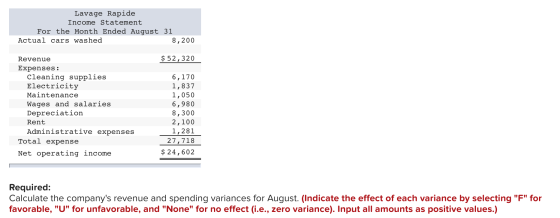 Lavage Rapide Income Statement For the Month Ended August 31 Actual cars washed 8,200 $ 52,320 Revenue Expenses: Cleaning sup