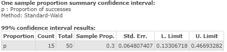 One sample proportion summary confidence interval: p Proportion of successes Method: Standard-Wald 99% confidence interval re
