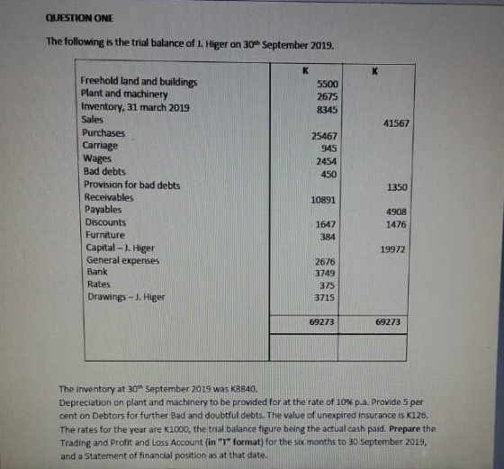 QUESTION ONE The following is the trial balance of . Higer on 30 September 2019. 5500 2675 8345 41567 25467 945 2454 450 Free