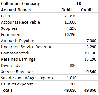 Cullumber Company Account Names Cash Accounts Receivable Supplies Equipment Accounts Payable Unearned Service Revenue Common