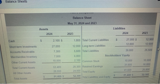 Balance Sheets MIEM Balance Sheet May 31, 2024 and 2023 Liabilities Assets 2024 2023 2024 2023 Cash $ 2.100 $ 12.900 12 600 S