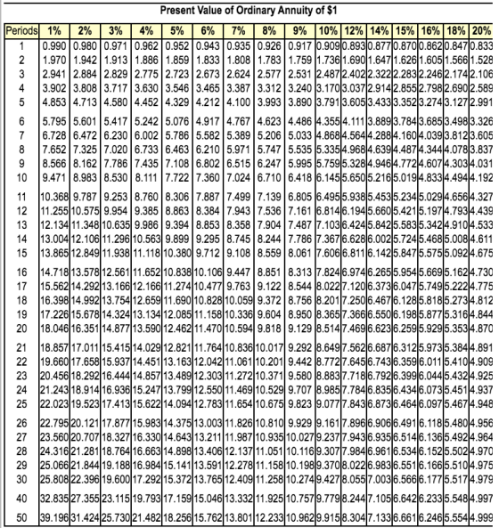 3 ösovo AWN Present Value of Ordinary Annuity of $1 Periods 1% 2% 3% 4% 5% 6% 7% 8% 9% 10% 12% 14% 15% 16% 18% 20% 0.990 0.98
