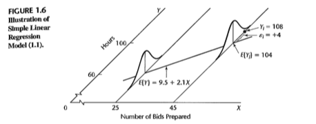 FIGURE 1. Illustration of Simple Linear Regression Model (1.1). Y-108 100 EY)-104 )-9.5 2.1x 25 45 Number of Bids Prepared