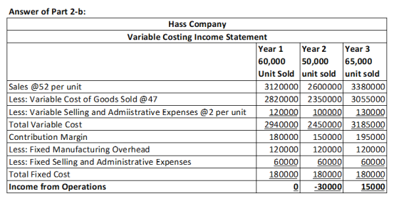 Answer of Part 2-b: Hass Company Variable Costing Income Statement Year 1 Year 2 Year 3 60,000 50,000 65,000 Unit Sold unit s