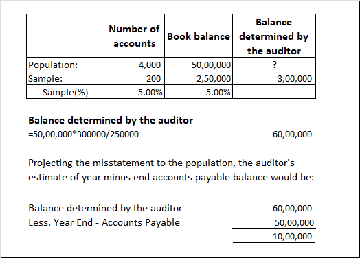 Number of accounts Balance Book balance determined by the auditor 50,00,000 2,50,000 3,00,000 5.00% 4,000 Population: Sample: