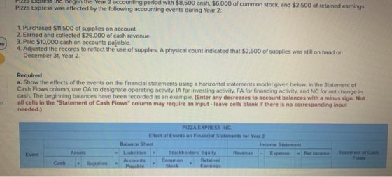 PI Expressing, began the Year 2 accounting period with $8,500 cash, $6,000 of common stock, and $2,500 of retained earnings.