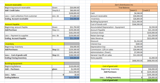 Account receivable Beginning account receivable Add Credit Sales Zens Distributors Inc Trial Balance Given $20,000.00 $88,80