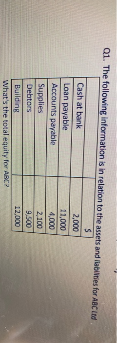 Q1. The following information is in relation to the assets and liabilities for ABC Ltd $ Cash at bank 2,000 Loan payable 11,0