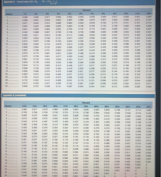 Appendix Present value of $1, PV, PV- Period 10% 0.909 0.001 0812 0 0 0.925 OBRO 0.855 0 13 0.890 0.840 0.792 0.747 0.705 565