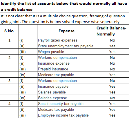 Identify the list of accounts below that would normally all have a credit balance It is not clear that it is a multiple choic