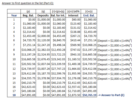 Answer to First question in the list (Part-E Year Beg. Bal.Deposits Bal.for Int. InteestEnd. Bal 0.00 $1,000.00 $1,000.00$60.00$1,060.00 2 $1,060.00 $1,000.00 $2,060.00$123.60 $2,183.60 3 $2,183.600.00 $2,183.60$131.02$2,314.62 4$2,314.62 0.00 $2,314.62$138.88$2,453.49 5 $2,453.49 $2,000.00 $4,453.49$267.21$4,720.70 | $4,720.70|$2,120.00! $6,840.70| $7,251.14| $2.247.201 $9,498. 34| |$10,06825| $2.382.03|$12,450. 28| |$13,197.29 $2,524.95|$15,722.25| $410.44| $7,251.14[Deposit: $2,000 x(1+6%)1] $569.90| $10,068.25[Deposit: $2,000 x(1+6%,-] $747.02| $13,19729[Deposit: $2,000 x(1+6%)3] $943. 33| $16,665.58[Deposits $2,000 x(1+696) 10 |$16,665.58| $2,676.45|$19,342.03| $1,160.52| $20,502.56|Deposits $2,000 x(1+6%)5] 11 $20,502.56 $2,837.04 $23,339.59 $1,400.38 $24,739.97 [Deposit $2,000 x (1+6%) 12 | $24,739.97|$3,007.26 $27,747.23| $1,664.83| $29,412.06|[Deposits $2,000 x(1+6%)7] 13 |$29,412.06| $3,187.70| $32,599.76| $1,955.99 $34,555.75|[Deposit:S2,000x(1+696)8] 14 | $34,55575|$3,378.96|$37,934.70| $2,276.08| $40,210.79|Deposits $2,000 x(1+696)9] 15 $40,210.79$0.00 $40,210.79 $2,412.65 $42,623.43 16 $42,623.43 $0.00 $42,623.43 $2,557.41 $45,180.84 17 $45,180.84 $0.00 $45,180.84 $2,710.85 $47,891.69 18 $47,891.690.00 $47,891.69$2,873.50 $50,765.19-Answer to Part-(E)