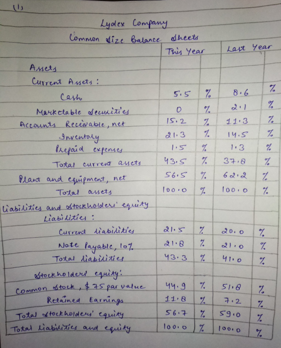 Last year 8.6 2.1 11.3 14.5 1.3 37.8 Lydex Company Common Size Balance Sheets This year Assets Current Assets : Cash 5.5 Mark