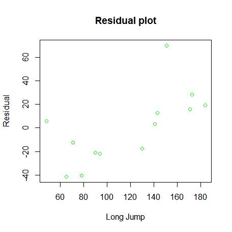 Residual plot CN 60 80 100 120 140 160 180 Long Jump