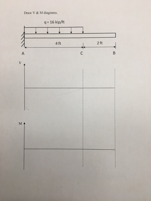 Draw V & M diagrams. q 16 kip/ft 4ft 2 ft