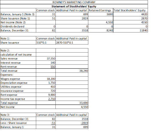 ROMNEYS MARKETING COMPANY Statement of Stockholders Equity Common stock|Additoinal Paid in capital Retained Earnings Total