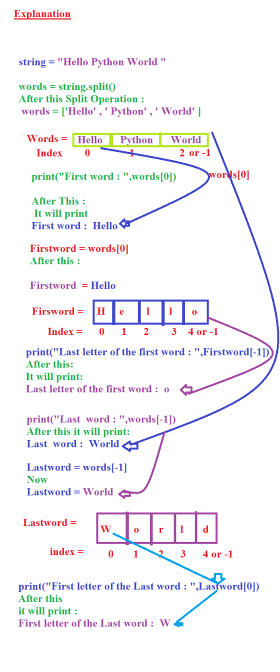 Explanation string = Hello Python World words = string.split() After this Split Operation : words = [Hello, Python,Wo