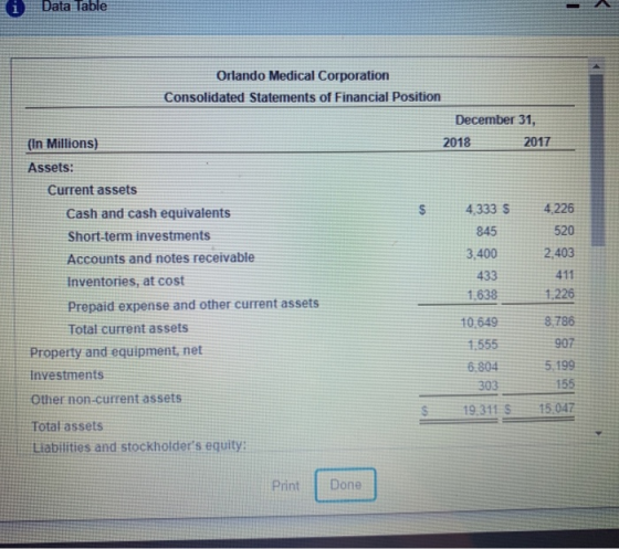 Data Table Orlando Medical Corporation Consolidated Statements of Financial Position December 31, 2018 2017 (In Millions) Ass