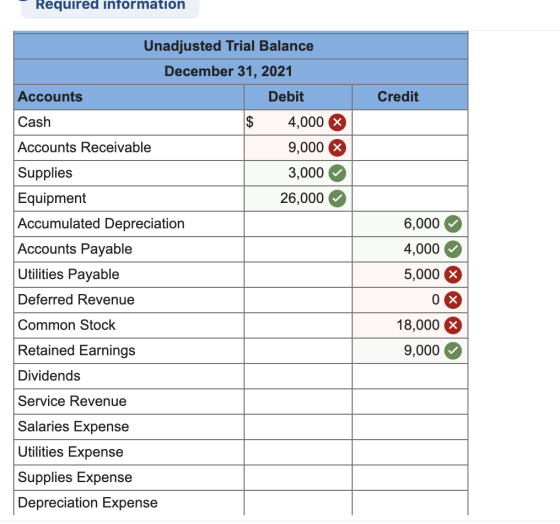 Required information Credit Unadjusted Trial Balance December 31, 2021 Accounts Debit Cash 4,000 Accounts Receivable 9,000 $