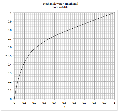 0.9 0.8 0.7 0.6 0.5 0.4 0.3 0.2 0.1 Methanol (methanol more volatile) 0.1 0.2 0.3 0.4 0.5 0.6 0.7 0.8 0.9 1