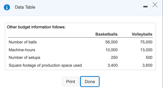 Data Table - X Other budget information follows: Volleyballs Number of balls Basketballs 56,000 10,000 75,000 13,000 Machine-
