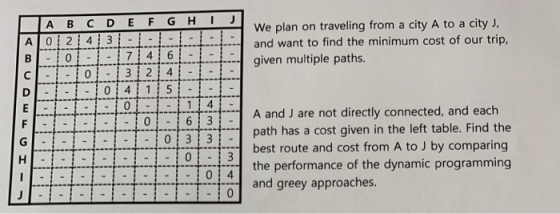 We plan on traveling from a city A to a city J. I and want to find the minimum cost of our trip, I given multiple paths. A BC