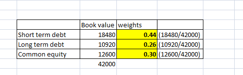Short term debt Long term debt Common equity Book value weights 18480 0.44 (18480/42000) 10920 0.26 (10920/42000) 12600 0.30