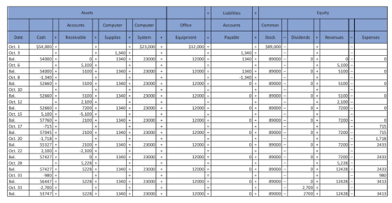 Assets Liabilities Accounts Computer Office Accounts Common Cash Receivable Supplies System Equipment Payable +Stock Dividends Revenues Expenses 1340l+ Oct. 8 0 1340+ 1340+ 1340 1340 1340 1340 1340+ 1340 t 13401十 Oct. 10 5100+ Oct. 12 7200+ 5,100+ 2100+ Oct. 15 0 Oct. 17 2100+ 0 Oct. 20 2100+ 2,100+ 0 Oct. 22 12000 0 5,228+ 5228+ Oct. 28 12000 0 5228+ 12000 0 89000 2,700 120001 = 0