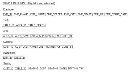SAMPLE DATA BASE (Key fields are underlined.) Employee EMP_ID EMP_FNAME EMP_LNAME EMP_STREET EMP_CITY EMP_STATE EMP_ZIP EMP_S