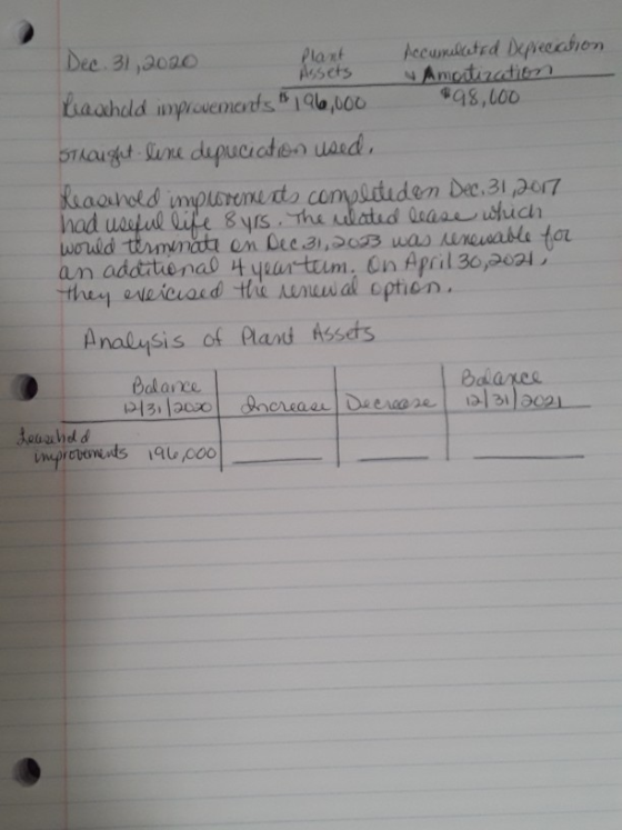 Dec 31, 2020 Plant Accumulated Deprecahon Assets 4 Amortization Laached improvements 196,000 *98,100 Straight line depucictio