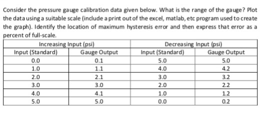 Consider the pressure gauge calibration data given below. What is the range of the gauge? Plot the data using a suitable scale (include a print out of the excel, matlab, etc program used to create the graph). Identify the location of maximum hysteresis error and then express that error as a percent of full-scale. Increasing In Decreasing In Input (Standard) 0.0 Gauge Ou 2.0 3.0 4.0 5.0 0.1 1.1 2.1 3.0 Input (Standard) 5.0 4.0 3.0 2.0 1.0 0.0 Gauge Output 5.0 4.2 3.2 2.2 1.2 0.2 5.0
