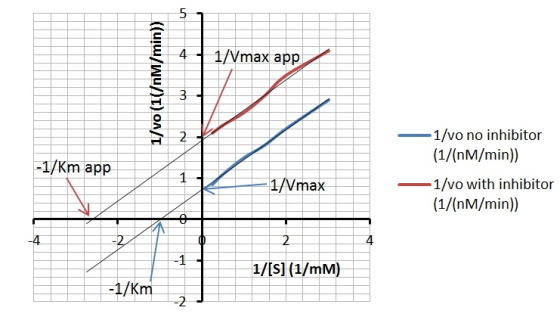 5 4 1/Vmax app 1/vo (1(/nM/min)) 3 2 -1/Km app -1/vo no inhibitor (1/(nM/min)) 1/vo with inhibitor (1/(nM/min)) 1 1 1/Vmax o