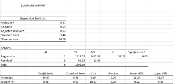 SUMMARY OUTPUT Rearession Statistics MultipleR R Square Adjusted R Square Standard Error Observations 0.97 0.94 0.93 3.46 10.